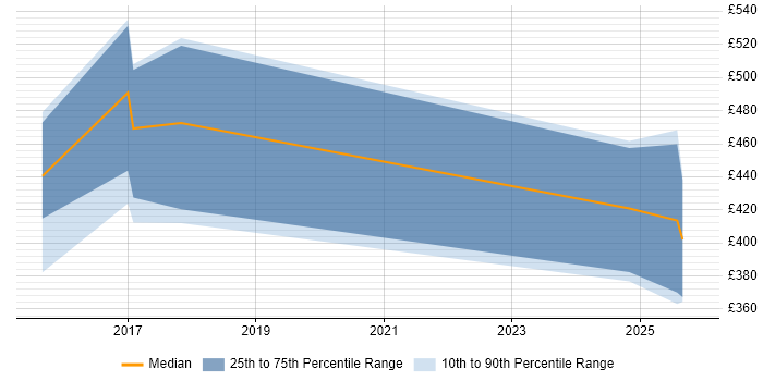 Contractor daily rate distribution trend for jobs in Devon citing Actionable Insight