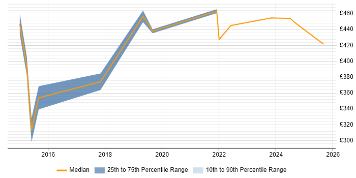 Contractor daily rate distribution trend for jobs in Devon citing Agile Project Management