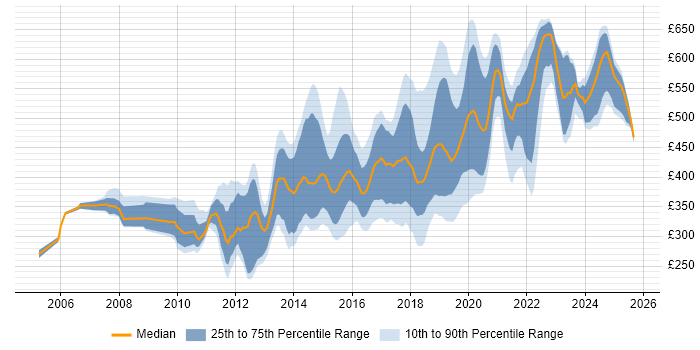 Contractor daily rate distribution trend for jobs in Devon citing Agile