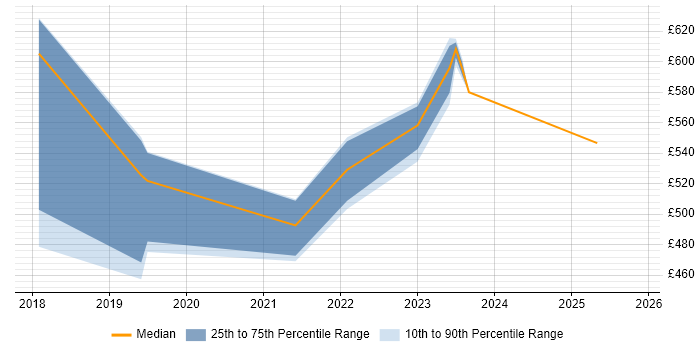 Contractor daily rate distribution trend for jobs in Devon citing Amazon CloudWatch