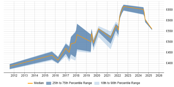 Contractor daily rate distribution trend for jobs in Devon citing Amazon EC2