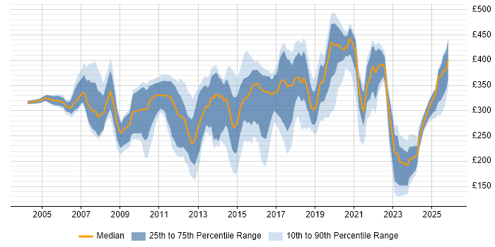 Contractor daily rate distribution trend for Analyst job vacancies in Devon