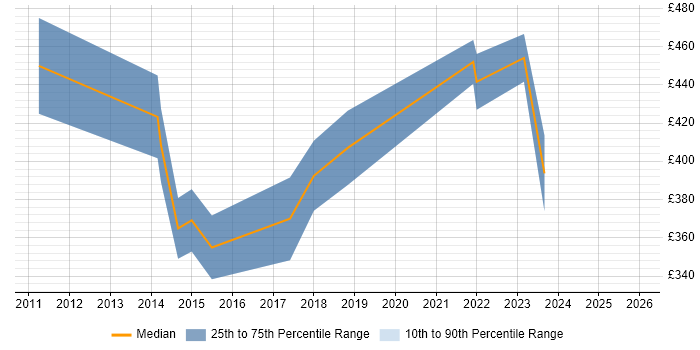 Contractor daily rate distribution trend for jobs in Devon citing Android Development