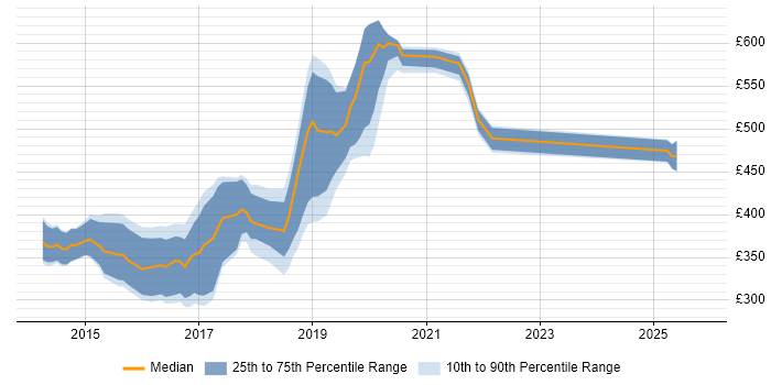 Contractor daily rate distribution trend for jobs in Devon citing AngularJS Contractor daily rate distribution trend for jobs in Devon citing AngularJS