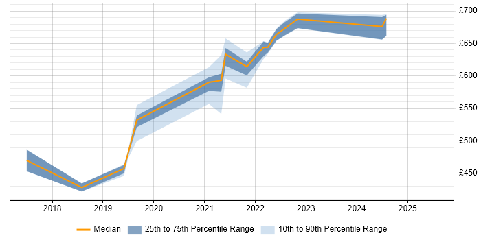 Contractor daily rate distribution trend for jobs in Devon citing API Management