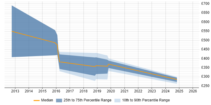 Contractor daily rate distribution trend for jobs in Devon citing Apple