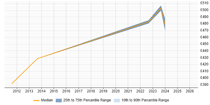 Contractor daily rate distribution trend for Applications Engineer job vacancies in Devon