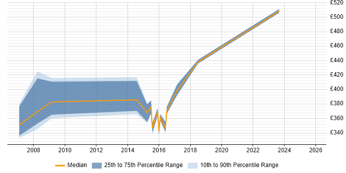 Contractor daily rate distribution trend for Applications Manager job vacancies in Devon