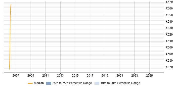 Contractor daily rate distribution trend for Applications Specialist job vacancies in Devon