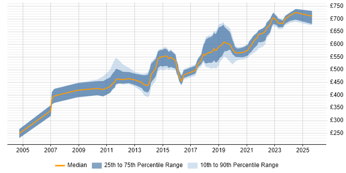 Contractor daily rate distribution trend for Architect job vacancies in Devon