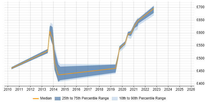 Contractor daily rate distribution trend for jobs in Devon citing Architectural Design