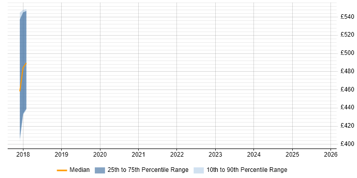 Contractor daily rate distribution trend for jobs in Devon citing Artifactory
