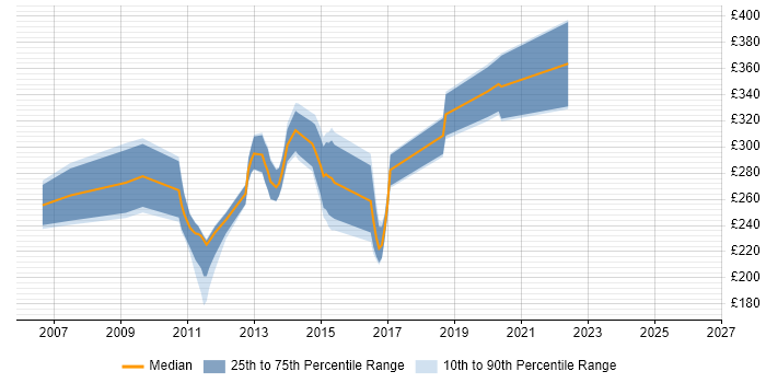 Contractor daily rate distribution trend for ASP.NET Developer job vacancies in Devon