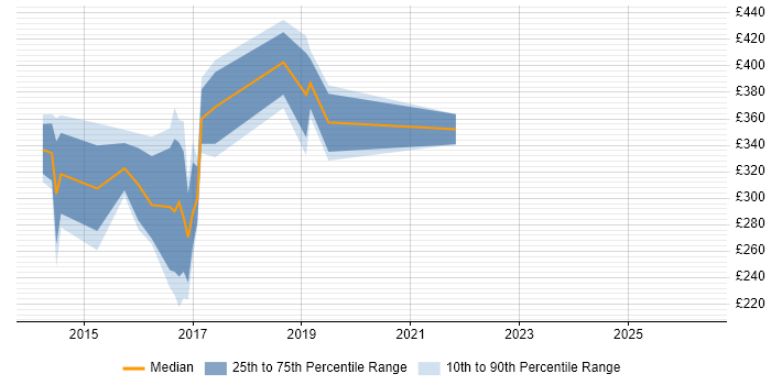Contractor daily rate distribution trend for jobs in Devon citing ASP.NET Web API