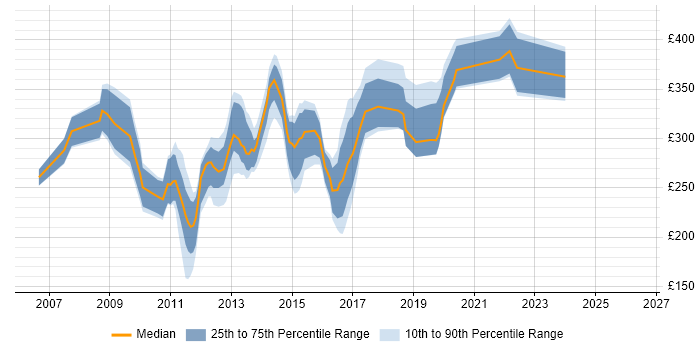 Contractor daily rate distribution trend for jobs in Devon citing ASP.NET