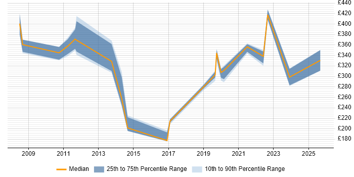 Contractor daily rate distribution trend for jobs in Devon citing Asset Management
