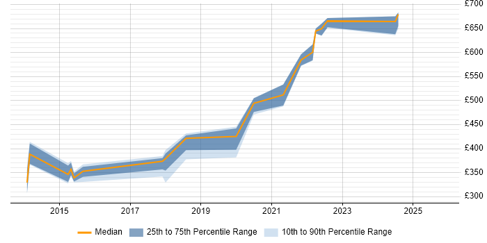 Contractor daily rate distribution trend for jobs in Devon citing Atlassian