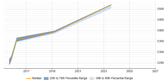 Contractor daily rate distribution trend for jobs in Devon citing Availability Management