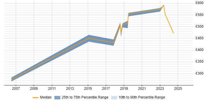 Contractor daily rate distribution trend for jobs in Devon citing Aviation