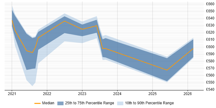 Contractor daily rate distribution trend for jobs in Devon citing AWS CDK