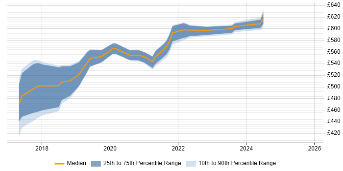 Contractor daily rate distribution trend for AWS Developer job vacancies in Devon