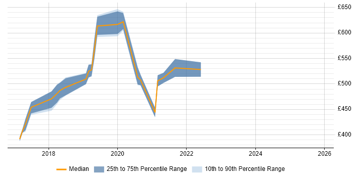 Contractor daily rate distribution trend for AWS Engineer job vacancies in Devon