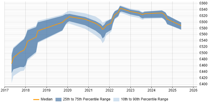 Contractor daily rate distribution trend for jobs in Devon citing AWS Lambda
