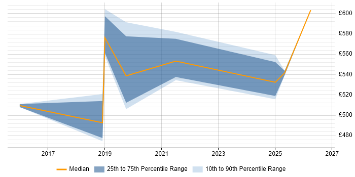 Contractor daily rate distribution trend for jobs in Devon citing Azure Data Factory