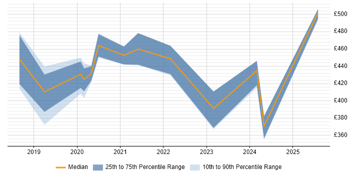 Contractor daily rate distribution trend for jobs in Devon citing Azure DevOps