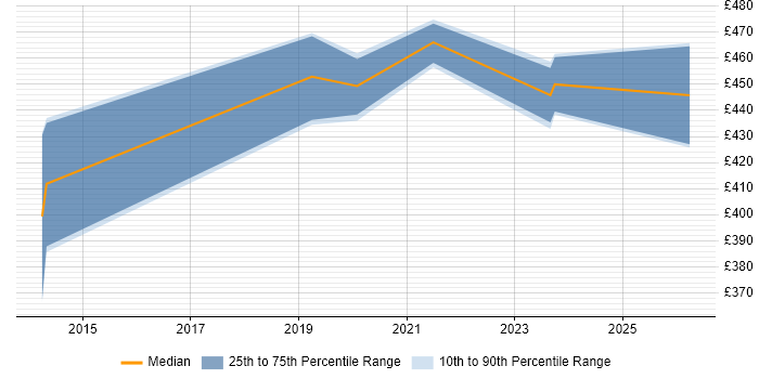 Contractor daily rate distribution trend for Azure Engineer job vacancies in Devon