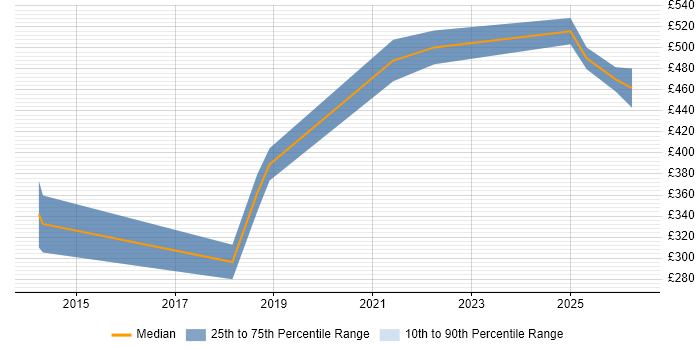 Contractor daily rate distribution trend for jobs in Devon citing Azure SQL Database