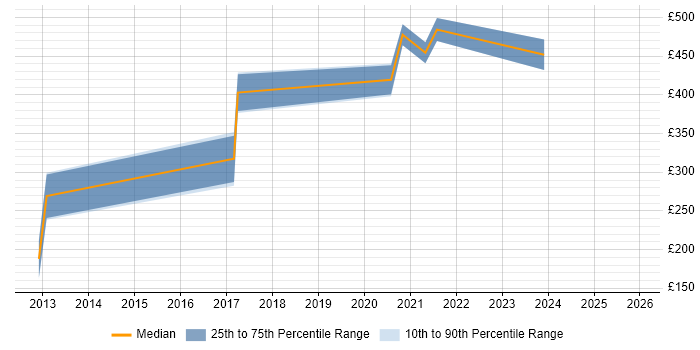 Contractor daily rate distribution trend for Backend Developer job vacancies in Devon