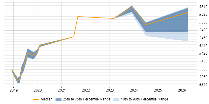 Contractor daily rate distribution trend for jobs in Devon citing Backlog Prioritisation