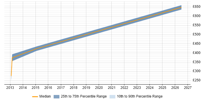 Contractor daily rate distribution trend for jobs in Barnstaple citing Analytical Skills
