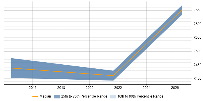 Contractor daily rate distribution trend for Consultant job vacancies in Barnstaple