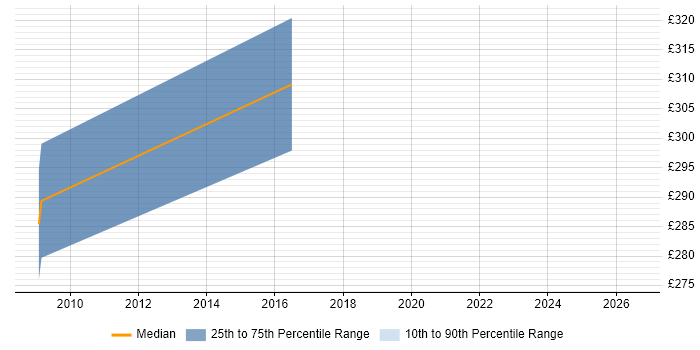 Contractor daily rate distribution trend for jobs in Devon citing Batch Processing
