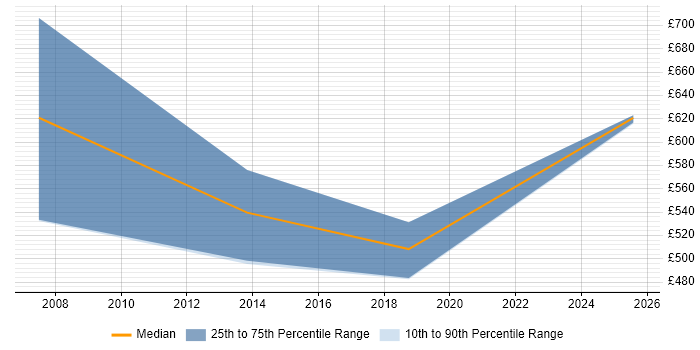 Contractor daily rate distribution trend for jobs in Devon citing Benchmarking
