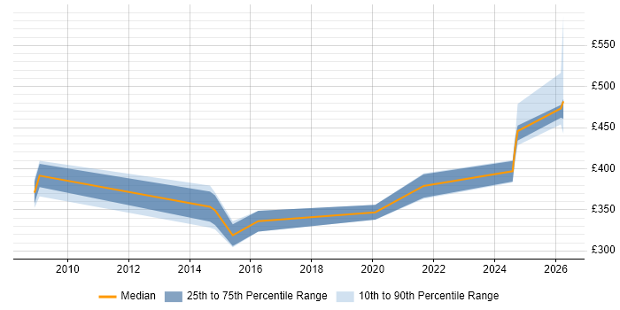 Contractor daily rate distribution trend for jobs in Devon citing BGP