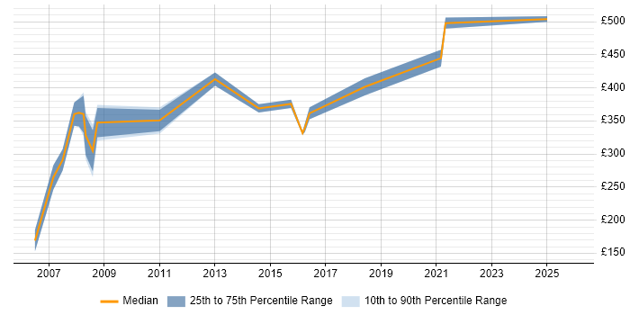 Contractor daily rate distribution trend for jobs in Devon citing Billing