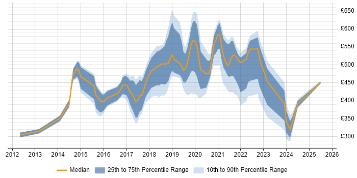 Contractor daily rate distribution trend for jobs in Devon citing BPSS Clearance