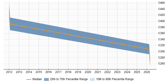 Contractor daily rate distribution trend for Build Manager job vacancies in Devon
