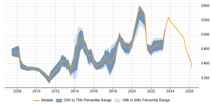 Contractor daily rate distribution trend for jobs in Devon citing Business Case