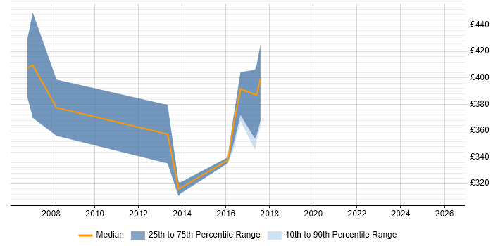 Contractor daily rate distribution trend for Business Consultant job vacancies in Devon