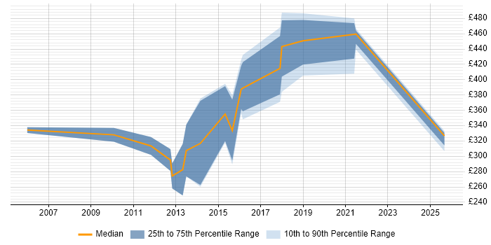 Contractor daily rate distribution trend for jobs in Devon citing Business Continuity