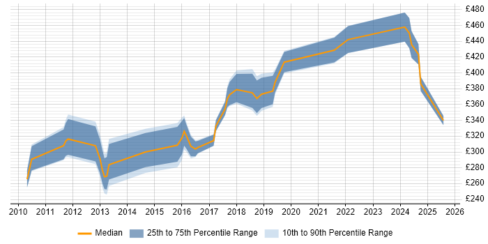 Contractor daily rate distribution trend for Business Intelligence Developer job vacancies in Devon Contractor daily rate distribution trend for Business Intelligence Developer job vacancies in Devon