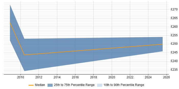 Contractor daily rate distribution trend for SAP BusinessObjects Developer (SAP BO Developer) job vacancies in Devon Contractor daily rate distribution trend for SAP BusinessObjects Developer (SAP BO Developer) job vacancies in Devon