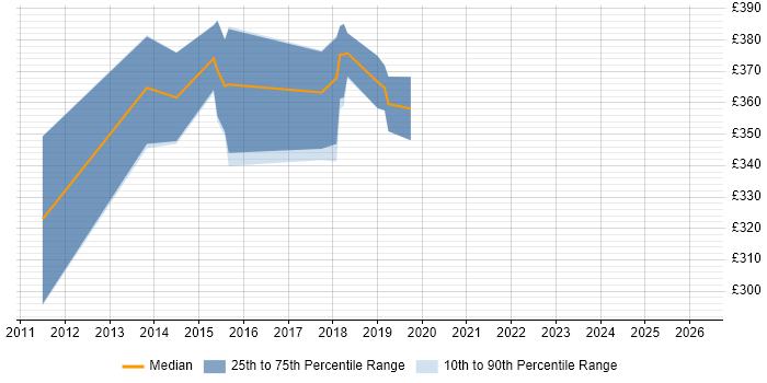 Contractor daily rate distribution trend for jobs in Devon citing Business Process Analysis