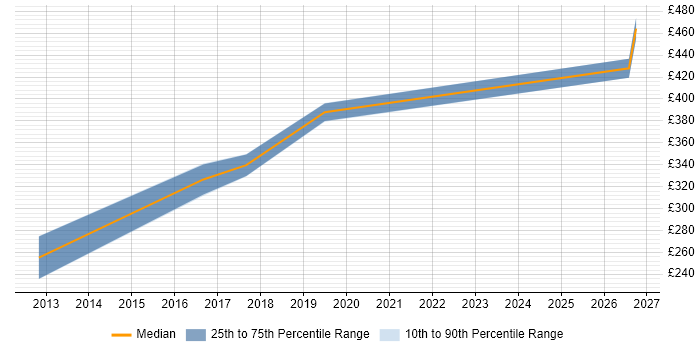 Contractor daily rate distribution trend for jobs in Devon citing Business Process Mapping