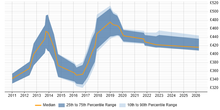 Contractor daily rate distribution trend for jobs in Devon citing Business Transformation