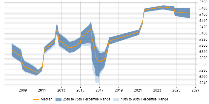 Contractor daily rate distribution trend for jobs in Devon citing C